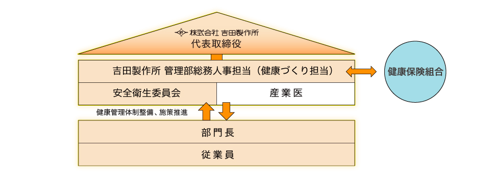 推進体制